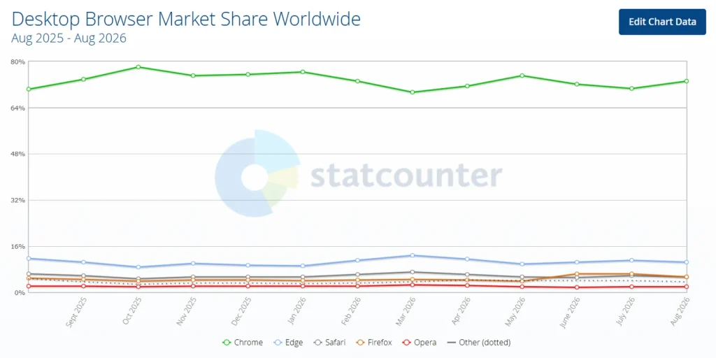 Global desktop browser market share comparison graph for August 2026 showing Chrome, Edge, and Firefox.