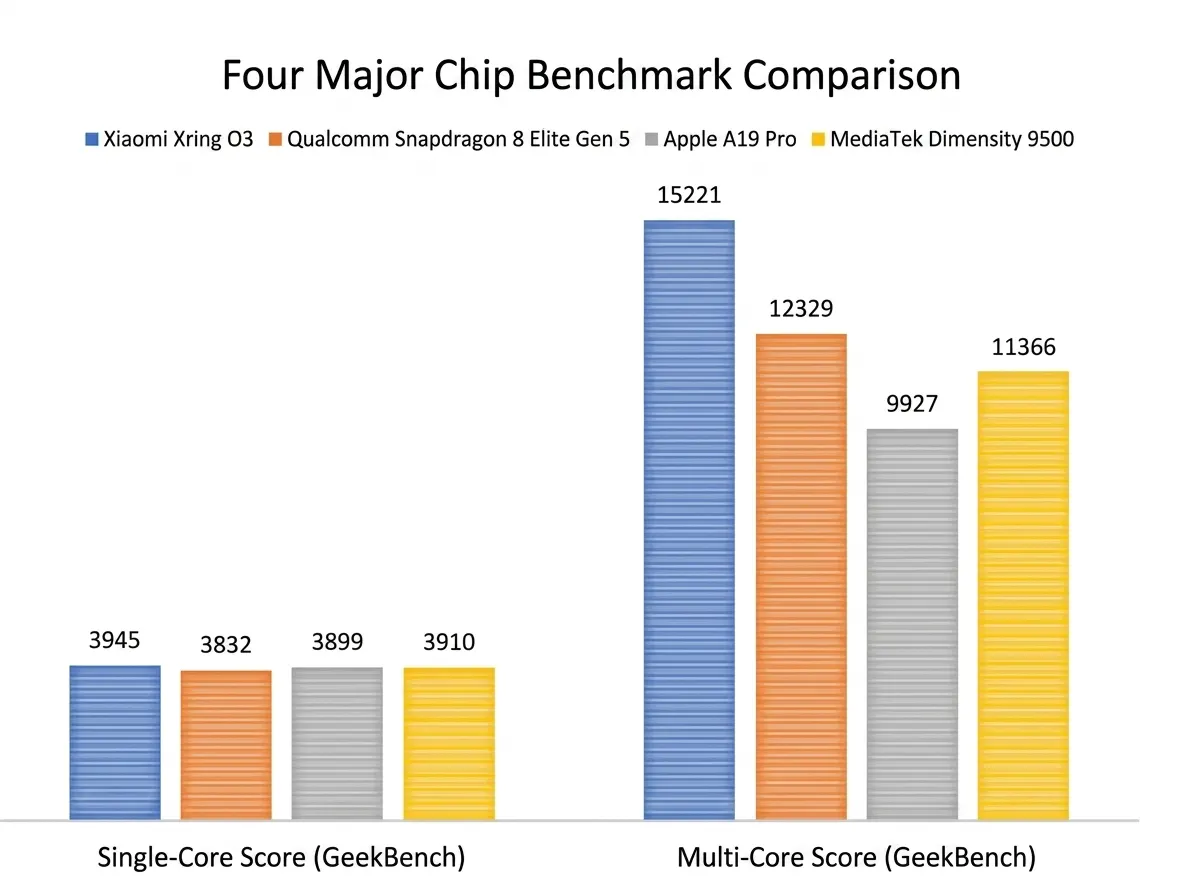 Bar chart comparing Xring O3 Geekbench single and multi core scores against Apple A19 Pro